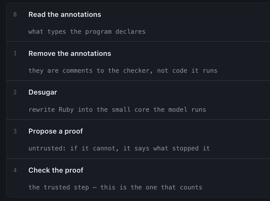 The five pipeline stages: 0, read the annotations (what types the program declares); 1, remove the annotations; 2, desugar Ruby into the small core the model runs; 3, propose a proof (untrusted); 4, check the proof (the trusted step).